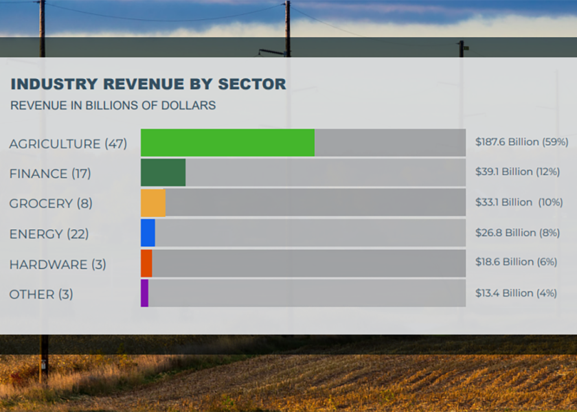 Almost Half of the Largest 100 Cooperatives in the US of America are Focused on Agriculture